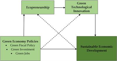 Interplay among institutional actors for sustainable economic development—Role of green policies, ecoprenuership, and green technological innovation